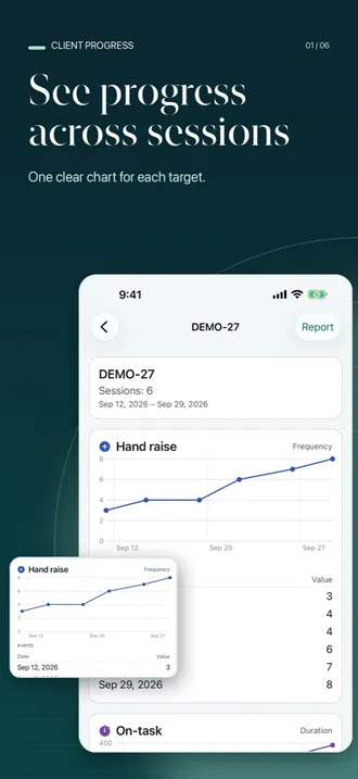 Client progress for sample client DEMO-27: six sessions from Sep 12 to Sep 29, 2026, with a Hand raise frequency chart rising from 3 to 8 and its value table