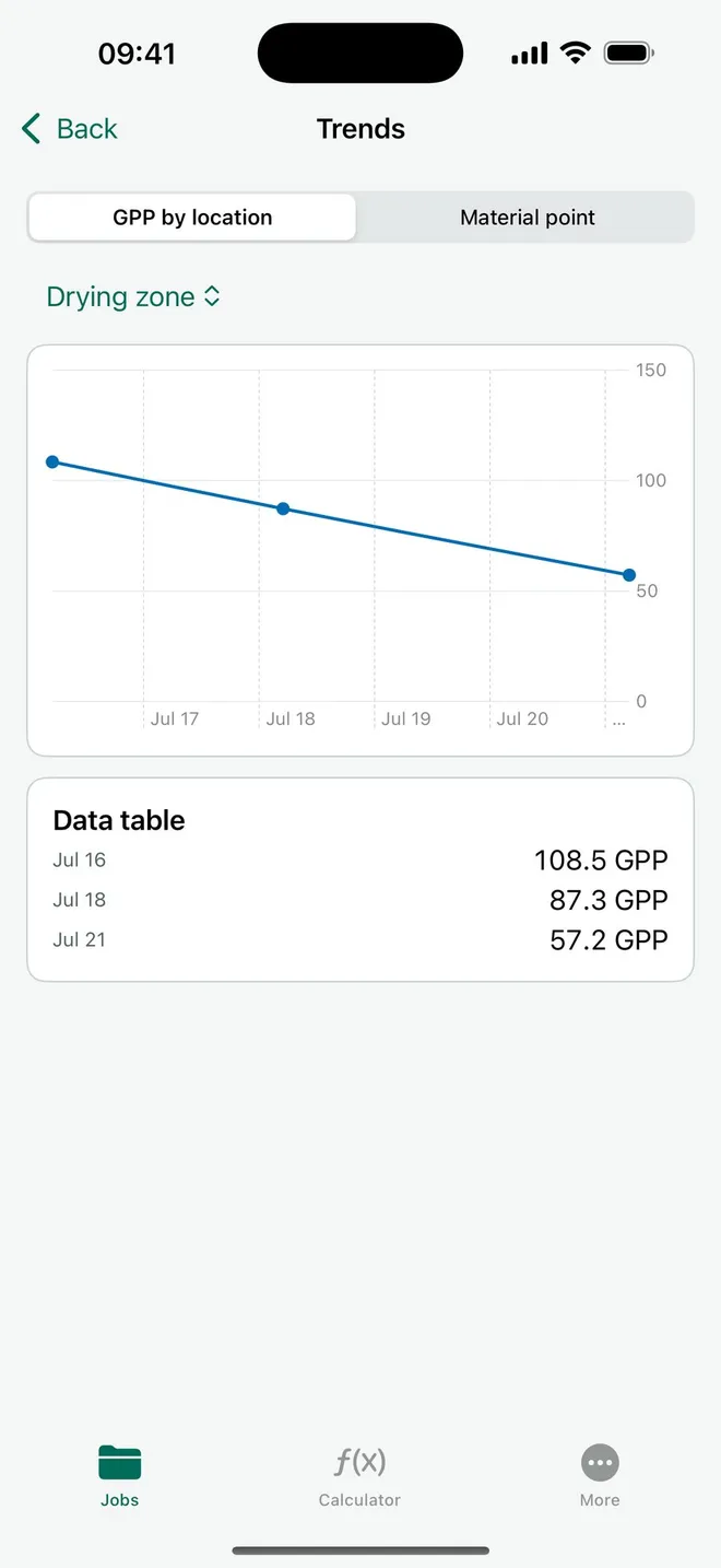 Drying job trend chart in Restoration Drying Calc