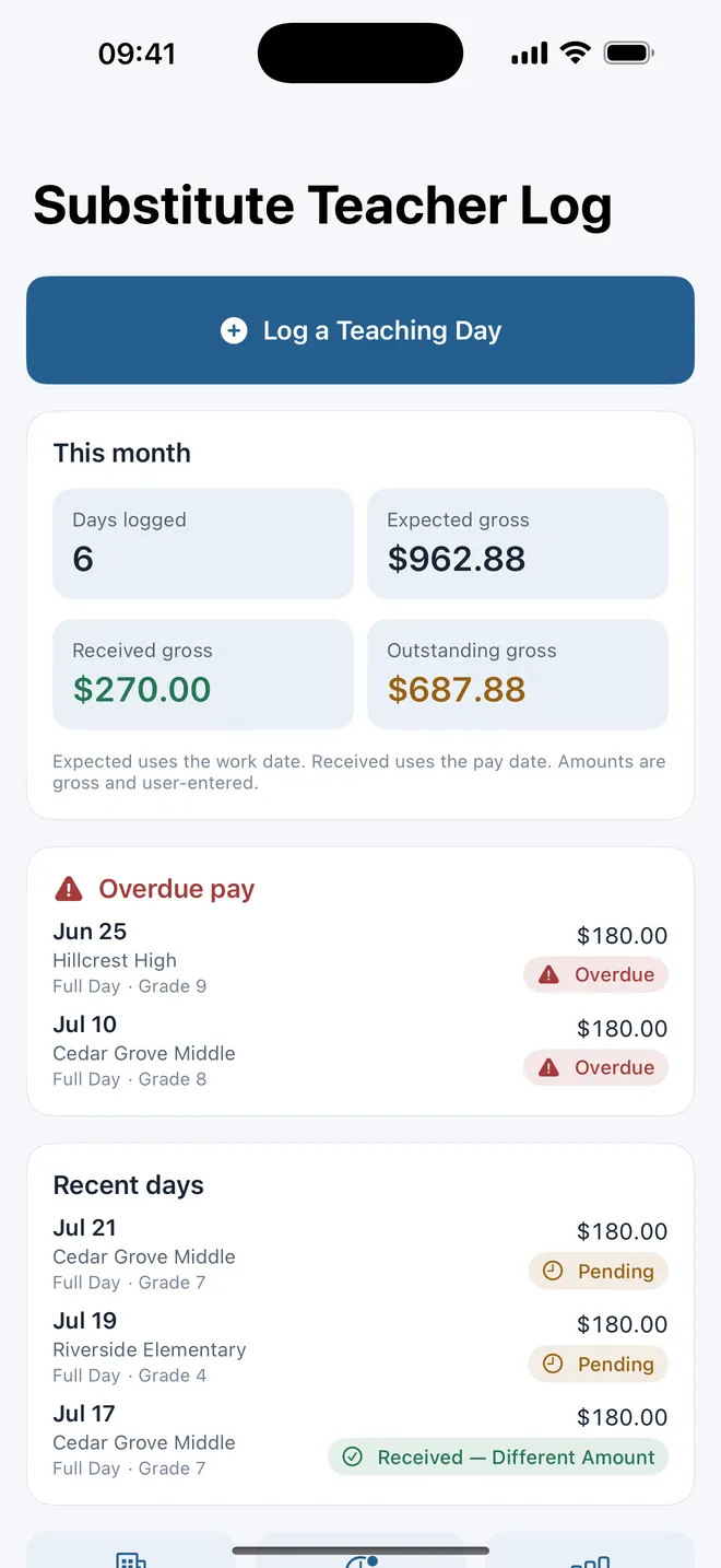 Substitute Teacher Pay Tracker dashboard with days worked, expected and received gross pay, outstanding amounts, and overdue assignments
